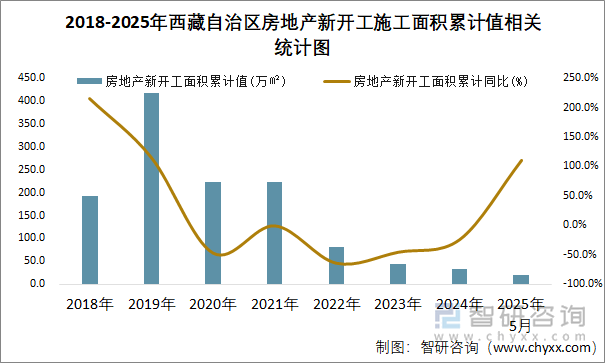 2018-2025年西藏自治區(qū)房地產(chǎn)新開工施工面積累計(jì)值相關(guān)統(tǒng)計(jì)圖