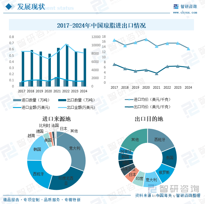 2017-2024年中國瓊脂進出口情況