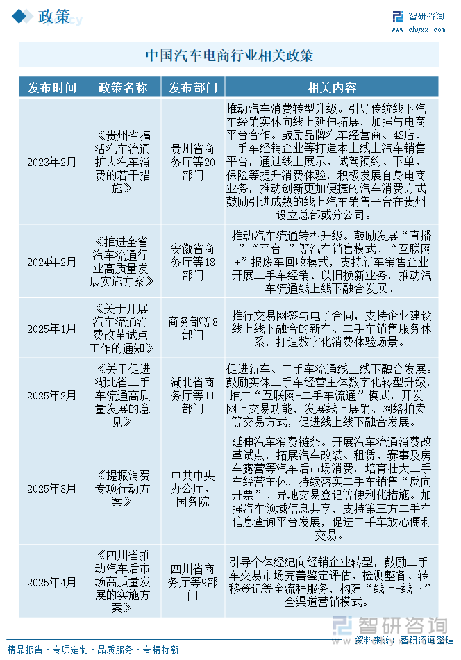 中國(guó)汽車(chē)電商行業(yè)相關(guān)政策