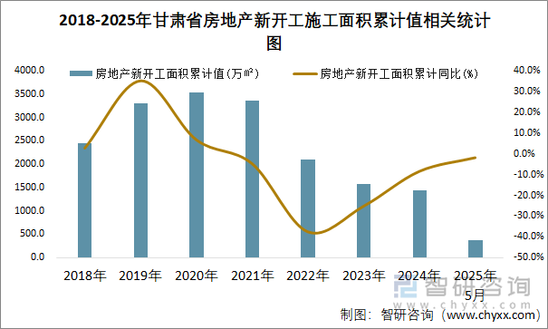 2018-2025年甘肅省房地產(chǎn)新開工施工面積累計值相關(guān)統(tǒng)計圖