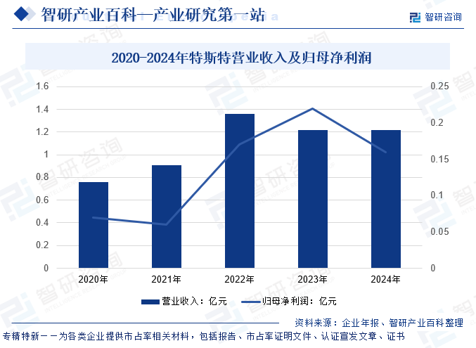 2020-2024年特斯特營(yíng)業(yè)收入及歸母凈利潤(rùn)