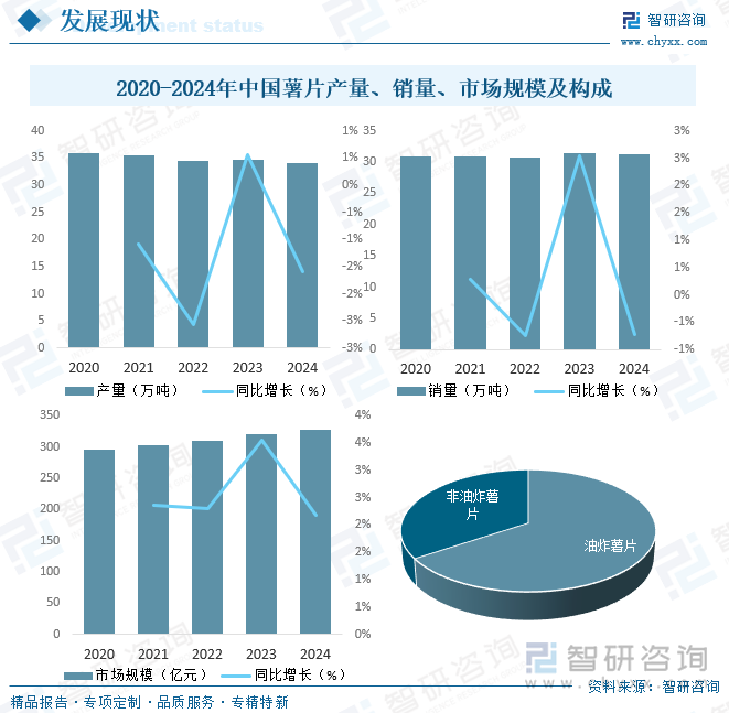2020-2024年中國(guó)薯片產(chǎn)量、銷量、市場(chǎng)規(guī)模及構(gòu)成
