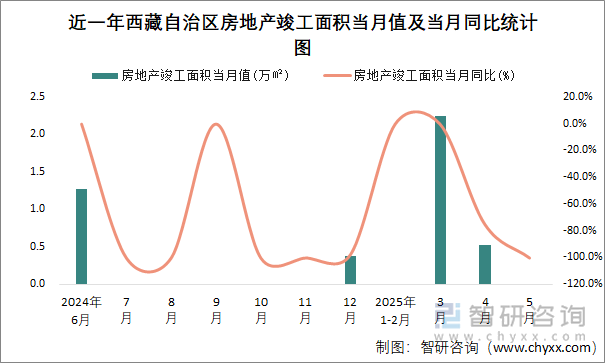 近一年西藏自治區(qū)房地產(chǎn)竣工面積當月值及當月同比統(tǒng)計圖