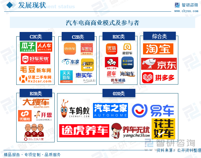 汽車(chē)電商商業(yè)模式及參與者