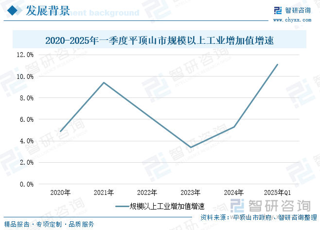 2020-2025年一季度平頂山市規(guī)模以上工業(yè)增加值增速