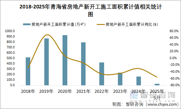 2018-2025年青海省房地產(chǎn)新開工施工面積累計值相關(guān)統(tǒng)計圖