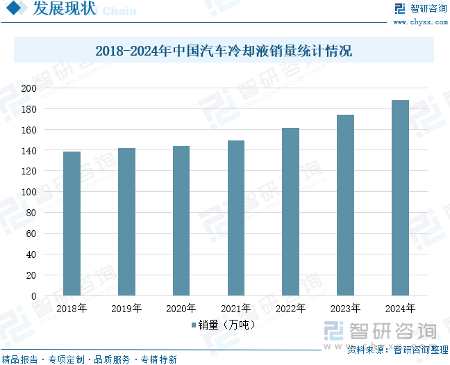2018-2024年中國(guó)汽車?yán)鋮s液銷量統(tǒng)計(jì)情況