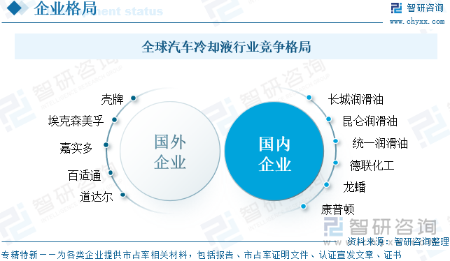 全球汽車?yán)鋮s液行業(yè)競(jìng)爭(zhēng)格局