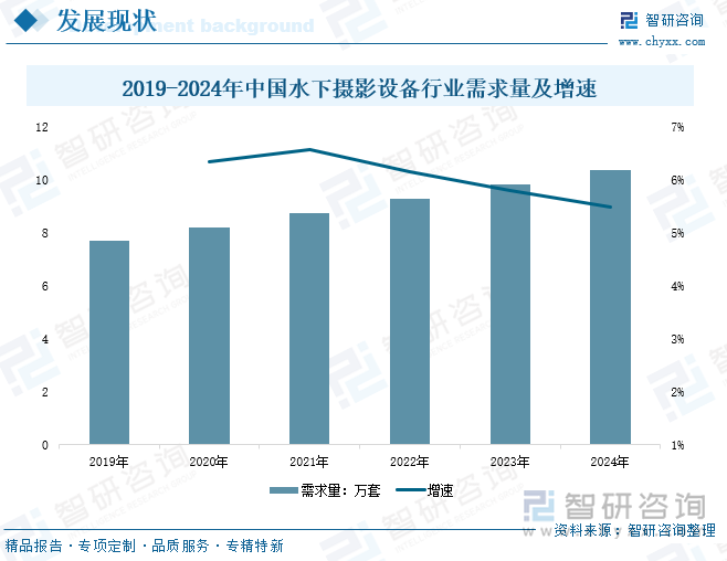 2019-2024年中國水下攝影設備行業(yè)需求量及增速
