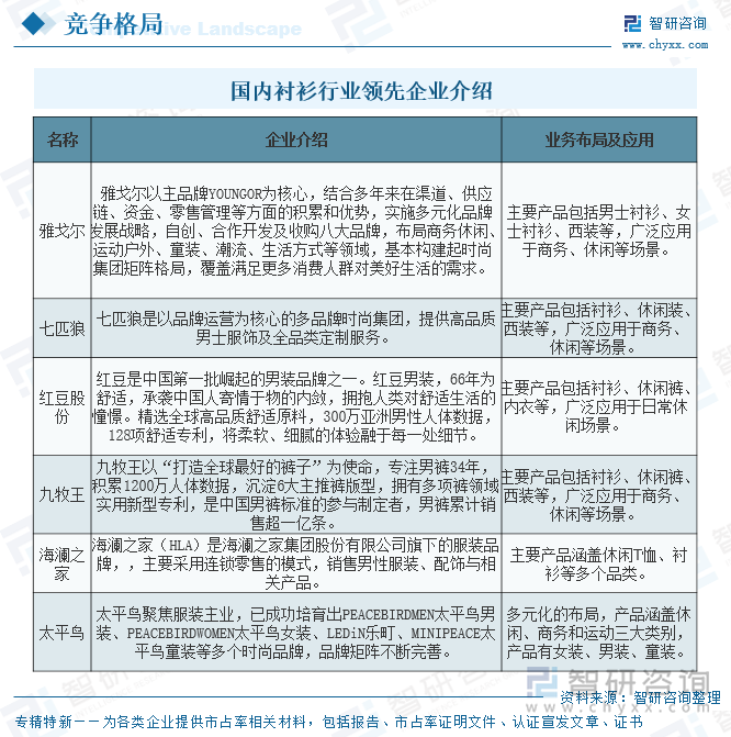 國(guó)內(nèi)襯衫行業(yè)領(lǐng)先企業(yè)介紹