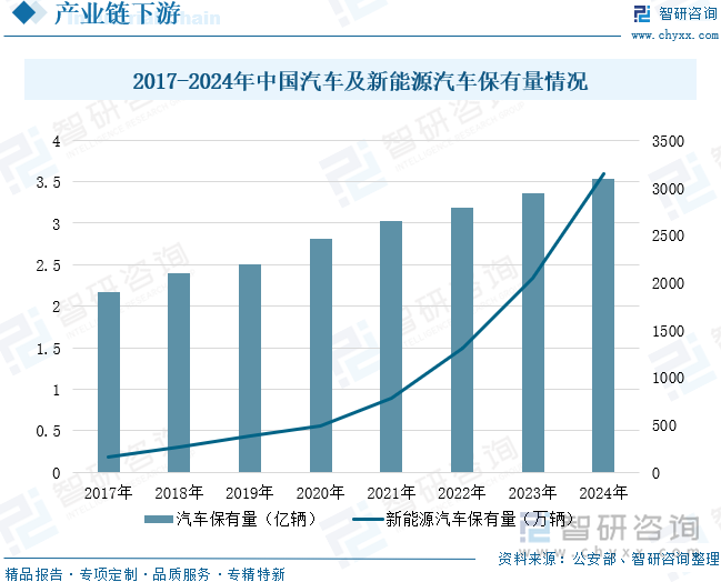 2017-2024年中國(guó)汽車及新能源汽車保有量情況