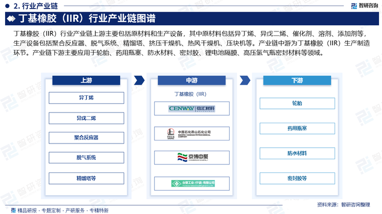 丁基橡膠（IIR）行業(yè)產(chǎn)業(yè)鏈上游主要包括原材料和生產(chǎn)設(shè)備，其中原材料包括異丁烯、異戊二烯、催化劑、溶劑、添加劑等，生產(chǎn)設(shè)備包括聚合反應(yīng)器、脫氣系統(tǒng)、精餾塔、擠壓干燥機(jī)、熱風(fēng)干燥機(jī)、壓塊機(jī)等。產(chǎn)業(yè)鏈中游為丁基橡膠（IIR）生產(chǎn)制造環(huán)節(jié)。產(chǎn)業(yè)鏈下游主要應(yīng)用于輪胎、藥用瓶塞、防水材料、密封膠、鋰電池隔膜、高壓氫氣瓶密封材料等領(lǐng)域。