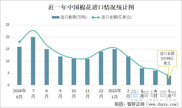 近一年中国棉花进口情况统计图
