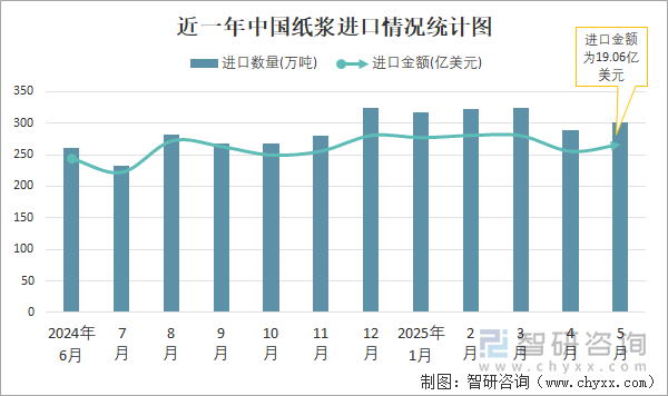 近一年中國紙漿進(jìn)口情況統(tǒng)計(jì)圖