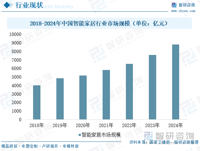 2018-2024年中國(guó)智能家居行業(yè)市場(chǎng)規(guī)模（單位：億元）