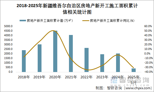 2018-2025年新疆維吾爾自治區(qū)房地產(chǎn)新開工施工面積累計值相關統(tǒng)計圖
