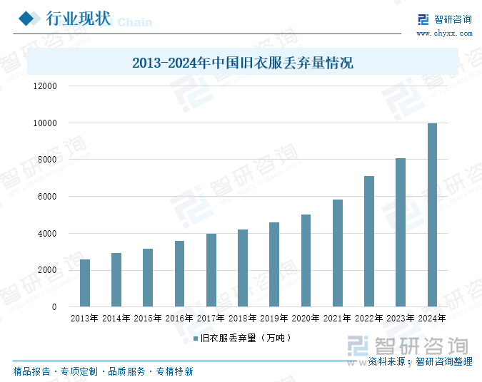 2013-2024年中國舊衣服丟棄量情況