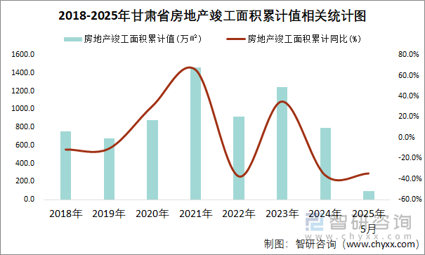 2018-2025年甘肃省房地产竣工面积累计值相关统计图