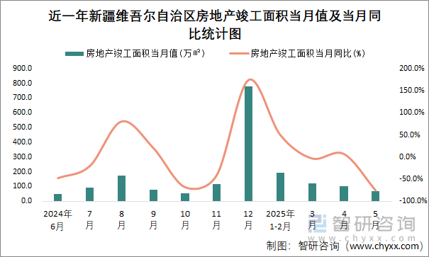近一年新疆維吾爾自治區(qū)房地產(chǎn)竣工面積當月值及當月同比統(tǒng)計圖