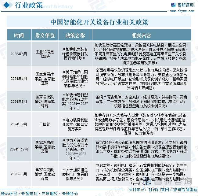 中國(guó)智能化開關(guān)設(shè)備行業(yè)相關(guān)政策