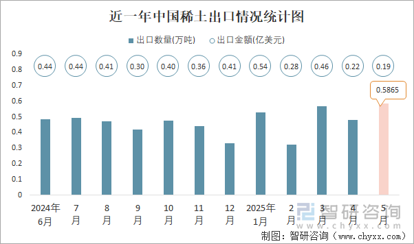 近一年中國稀土出口情況統(tǒng)計圖