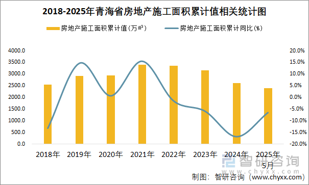 2018-2025年青海省房地產(chǎn)施工面積累計值相關(guān)統(tǒng)計圖
