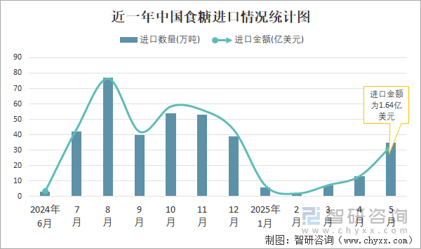 近一年中國食糖進口情況統(tǒng)計圖
