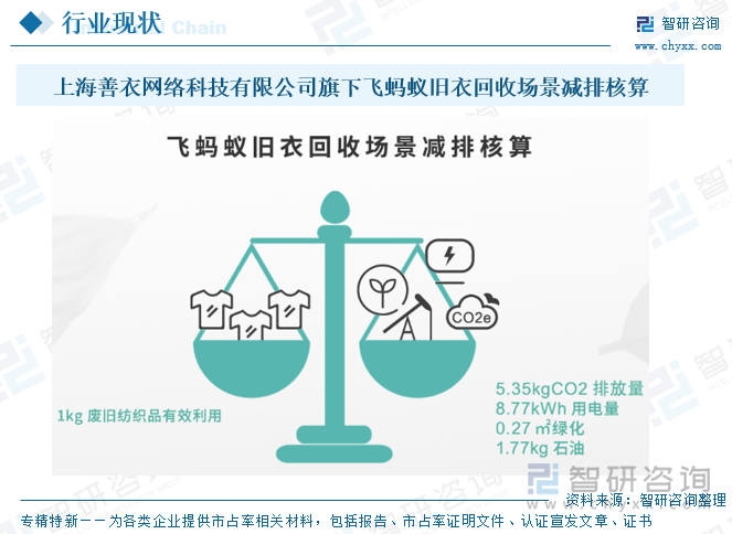 上海善衣網(wǎng)絡科技有限公司旗下飛螞蟻舊衣回收場景減排核算