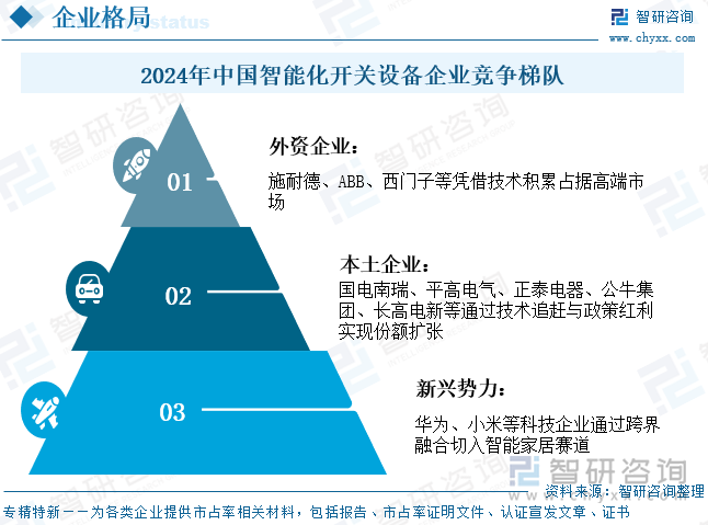 2024年中國(guó)智能化開關(guān)設(shè)備企業(yè)競(jìng)爭(zhēng)梯隊(duì)