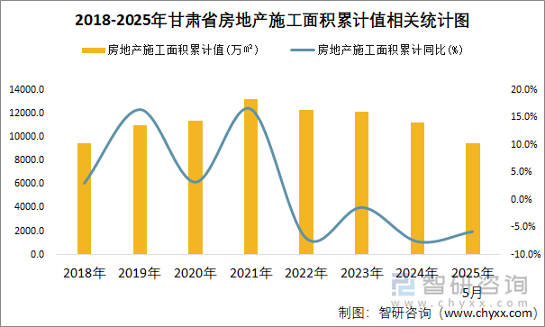 2018-2025年甘肃省房地产施工面积累计值相关统计图