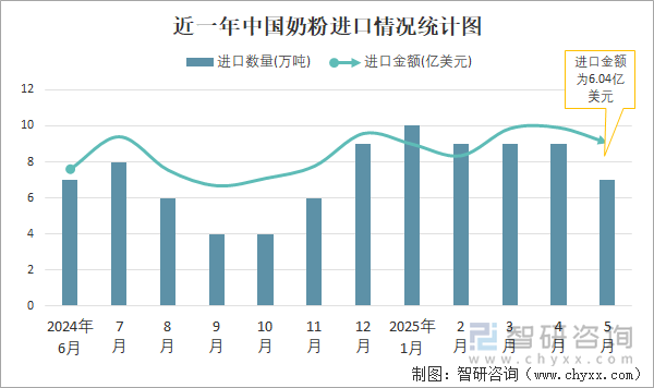 近一年中国奶粉进口情况统计图