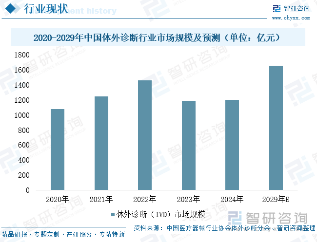 2020-2029年中國(guó)體外診斷行業(yè)市場(chǎng)規(guī)模及預(yù)測(cè)（單位：億元）