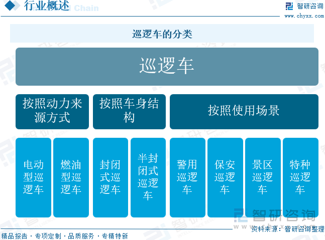 巡邏車(chē)的分類(lèi)