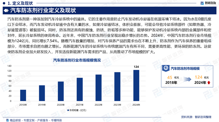 近年來(lái)，中國(guó)汽車防凍劑行業(yè)呈現(xiàn)出穩(wěn)步增長(zhǎng)的態(tài)勢(shì)。2024年，中國(guó)汽車防凍劑行業(yè)市場(chǎng)規(guī)模為124億元，同比增長(zhǎng)7.54%。隨著汽車數(shù)量的增加，對(duì)汽車保養(yǎng)產(chǎn)品的需求也在不斷上升，防凍劑作為汽車保養(yǎng)的重要組成部分，市場(chǎng)需求自然也隨之增長(zhǎng)。而新能源汽車的冷卻系統(tǒng)與傳統(tǒng)燃油汽車有所不同，需要更高性能、更環(huán)保的防凍劑。這促使防凍劑企業(yè)加大研發(fā)投入，開(kāi)發(fā)適應(yīng)新能源汽車需求的產(chǎn)品，從而推動(dòng)了市場(chǎng)規(guī)模的擴(kuò)大。