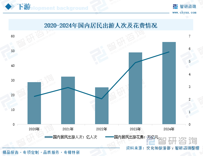 2020-2024年國內(nèi)居民出游人次及花費情況
