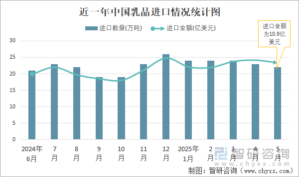 近一年中国乳品进口情况统计图