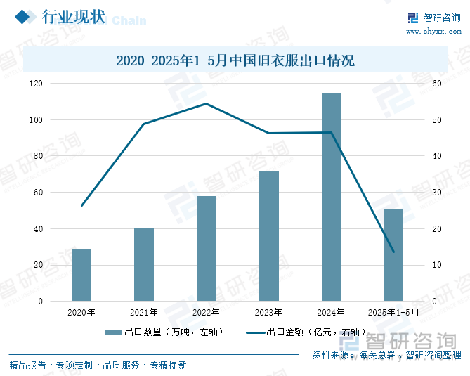 2020-2025年1-5月中國舊衣服出口情況