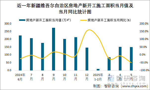 近一年新疆維吾爾自治區(qū)房地產(chǎn)新開工施工面積當月值及當月同比統(tǒng)計圖