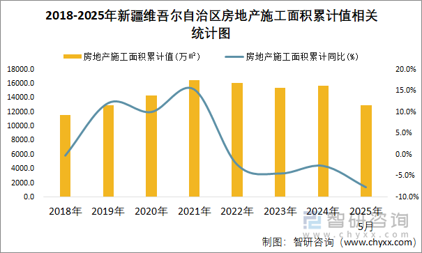 2018-2025年新疆維吾爾自治區(qū)房地產(chǎn)施工面積累計值相關(guān)統(tǒng)計圖