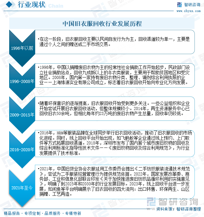 中國舊衣服回收行業(yè)發(fā)展歷程