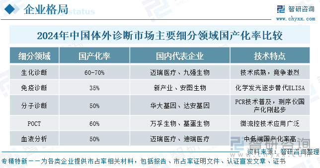 2024年中國(guó)體外診斷市場(chǎng)主要細(xì)分領(lǐng)域國(guó)產(chǎn)化率比較