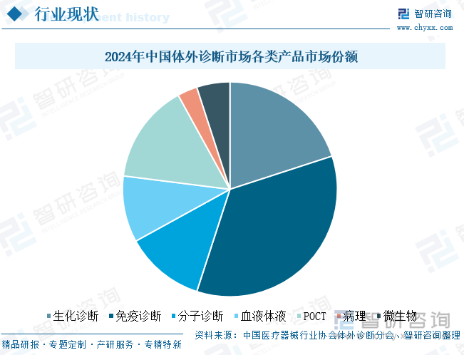 2024年中國(guó)體外診斷市場(chǎng)各類產(chǎn)品市場(chǎng)份額