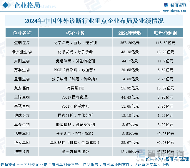 2024年中國(guó)體外診斷行業(yè)重點(diǎn)企業(yè)布局及業(yè)績(jī)情況