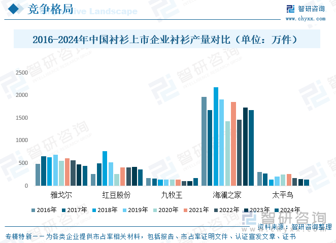 2016-2024年中國(guó)襯衫主要企業(yè)襯衫產(chǎn)量對(duì)比（單位：萬(wàn)件）