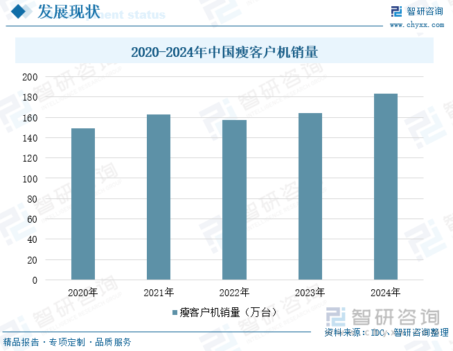 2020-2024年中国瘦客户机销量