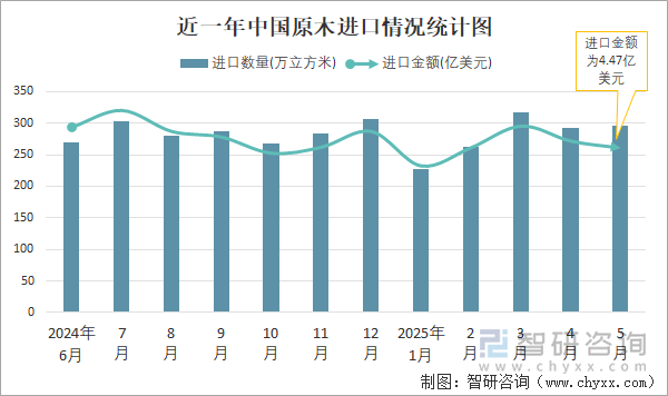 近一年中国原木进口情况统计图