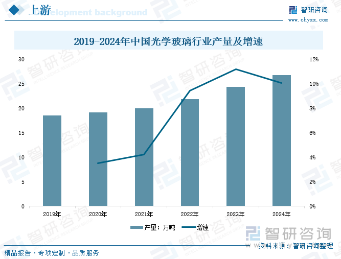 2019-2024年中國光學玻璃行業(yè)產(chǎn)量及增速