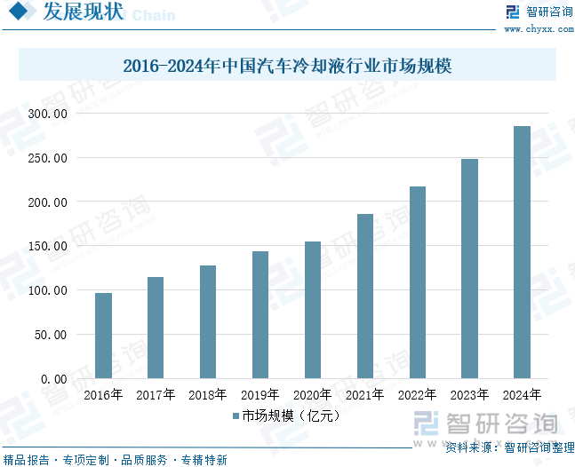 2016-2024年中國(guó)汽車?yán)鋮s液行業(yè)市場(chǎng)規(guī)模