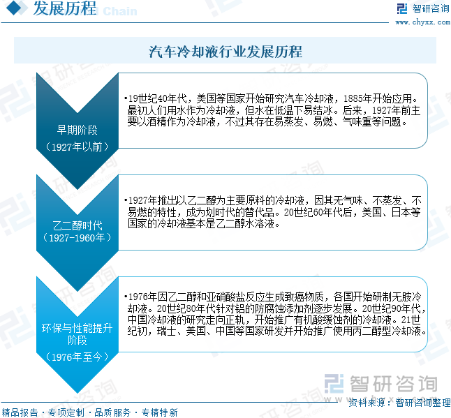 汽車?yán)鋮s液行業(yè)發(fā)展歷程
