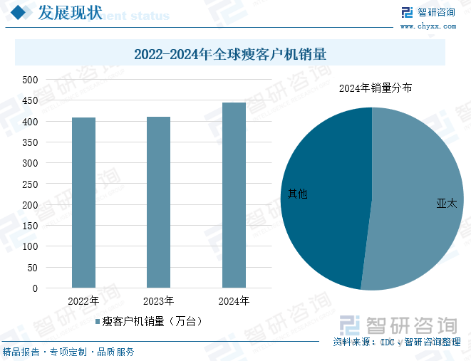 2022-2024年全球瘦客户机销量